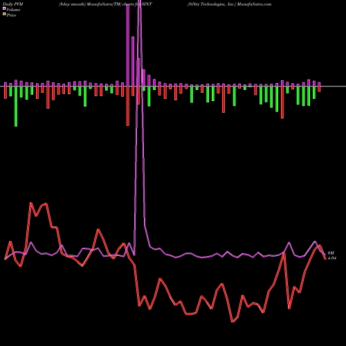 PVM Price Volume Measure charts SiNtx Technologies, Inc. SINT share USA Stock Exchange 
