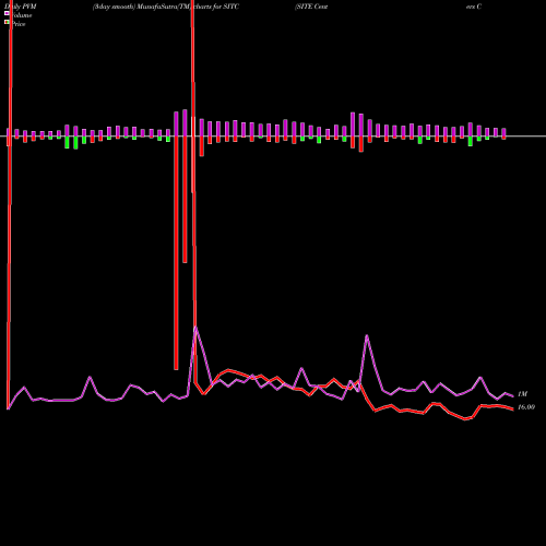 PVM Price Volume Measure charts SITE Centers Corp. SITC share USA Stock Exchange 