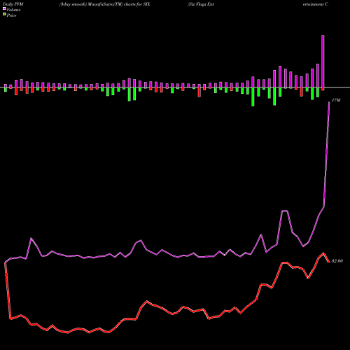 PVM Price Volume Measure charts Six Flags Entertainment Corporation New SIX share USA Stock Exchange 
