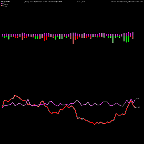 PVM Price Volume Measure charts San Juan Basin Royalty Trust SJT share USA Stock Exchange 