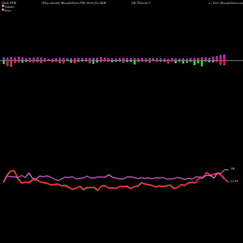 PVM Price Volume Measure charts SK Telecom Co., Ltd. SKM share USA Stock Exchange 