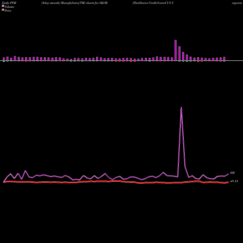 PVM Price Volume Measure charts FlexShares Credit-Scored US Corporate Bond Index Fund SKOR share USA Stock Exchange 