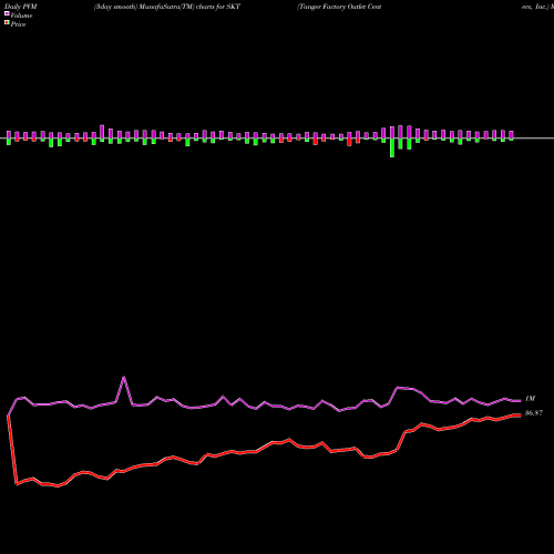 PVM Price Volume Measure charts Tanger Factory Outlet Centers, Inc. SKT share USA Stock Exchange 