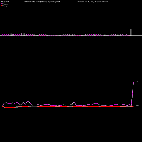 PVM Price Volume Measure charts Skechers U.S.A., Inc. SKX share USA Stock Exchange 