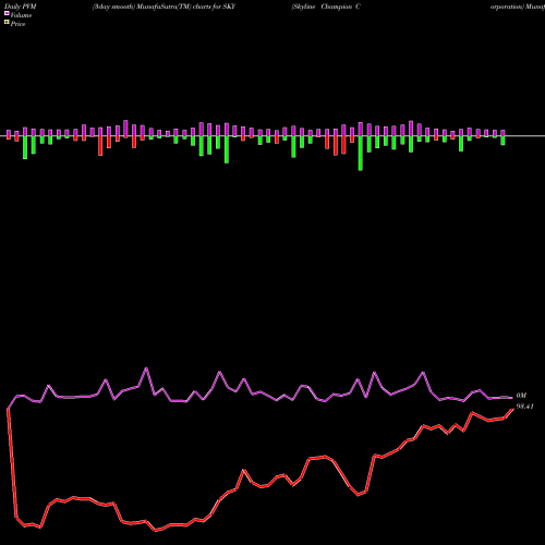 PVM Price Volume Measure charts Skyline Champion Corporation SKY share USA Stock Exchange 