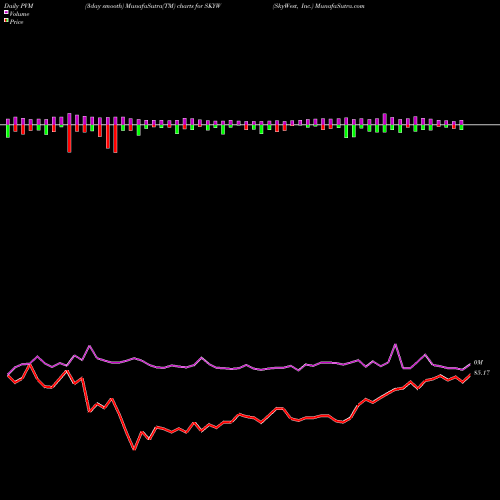 PVM Price Volume Measure charts SkyWest, Inc. SKYW share USA Stock Exchange 