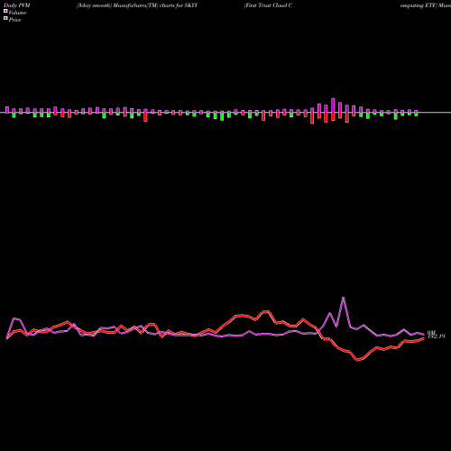 PVM Price Volume Measure charts First Trust Cloud Computing ETF SKYY share USA Stock Exchange 