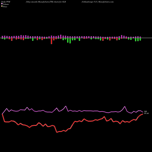 PVM Price Volume Measure charts Schlumberger N.V. SLB share USA Stock Exchange 