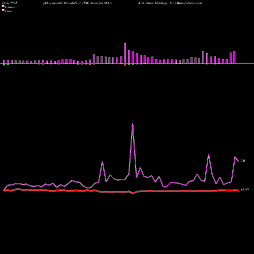 PVM Price Volume Measure charts U.S. Silica Holdings, Inc. SLCA share USA Stock Exchange 
