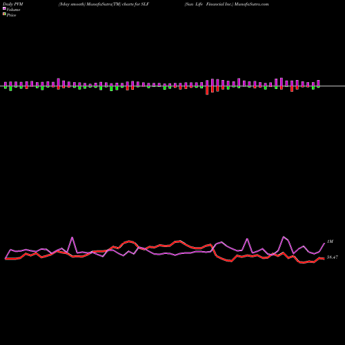 PVM Price Volume Measure charts Sun Life Financial Inc. SLF share USA Stock Exchange 