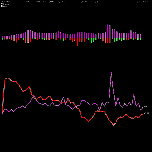 PVM Price Volume Measure charts SL Green Realty Corp SLG share USA Stock Exchange 