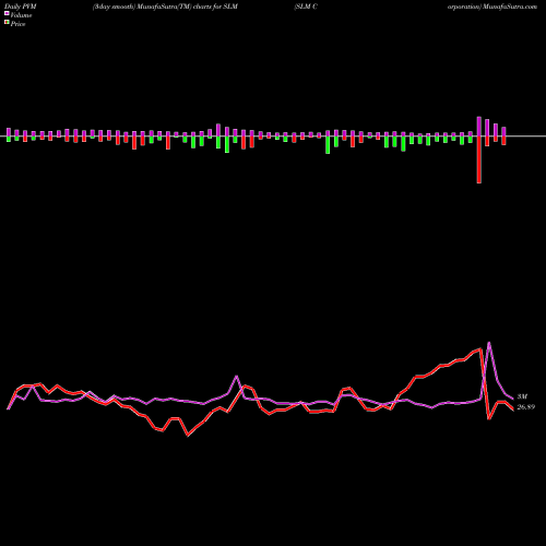 PVM Price Volume Measure charts SLM Corporation SLM share USA Stock Exchange 