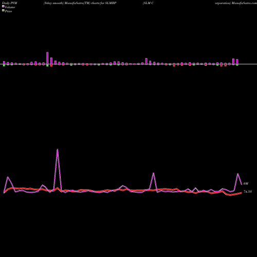 PVM Price Volume Measure charts SLM Corporation SLMBP share USA Stock Exchange 