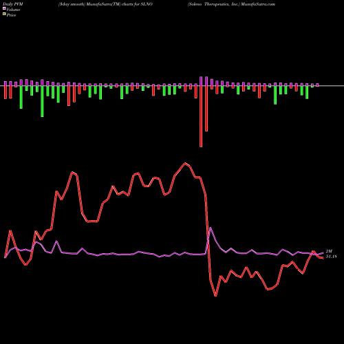 PVM Price Volume Measure charts Soleno Therapeutics, Inc. SLNO share USA Stock Exchange 