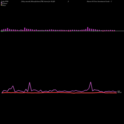 PVM Price Volume Measure charts IShares 0-5 Year Investment Grade Corporate Bond ETF SLQD share USA Stock Exchange 