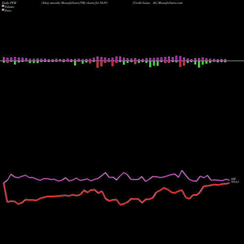 PVM Price Volume Measure charts Credit Suisse AG SLVO share USA Stock Exchange 