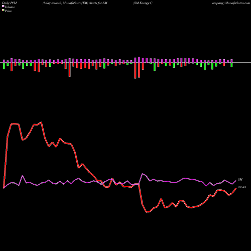 PVM Price Volume Measure charts SM Energy Company SM share USA Stock Exchange 