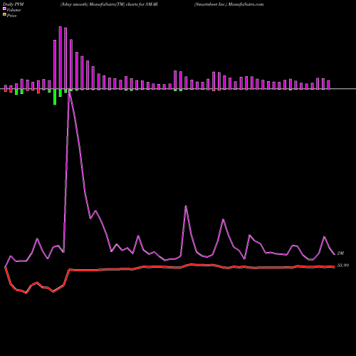 PVM Price Volume Measure charts Smartsheet Inc. SMAR share USA Stock Exchange 