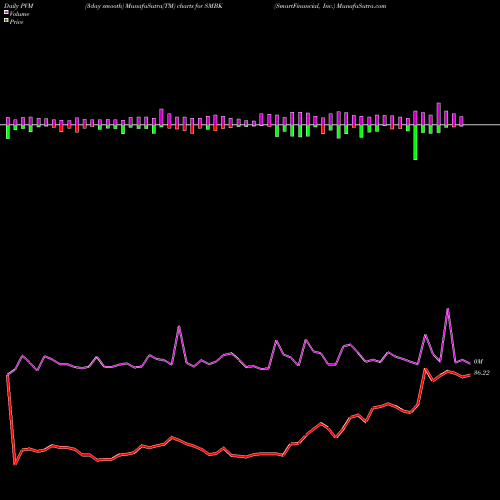 PVM Price Volume Measure charts SmartFinancial, Inc. SMBK share USA Stock Exchange 