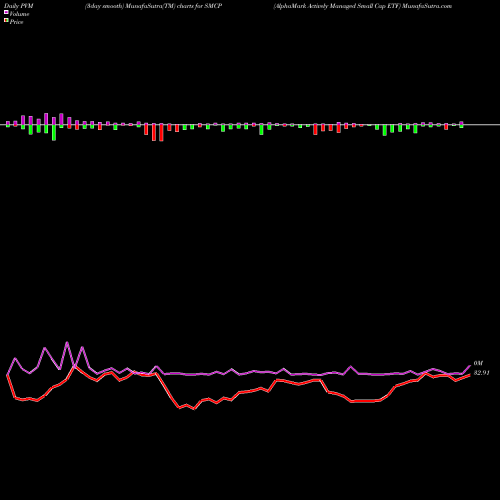 PVM Price Volume Measure charts AlphaMark Actively Managed Small Cap ETF SMCP share USA Stock Exchange 