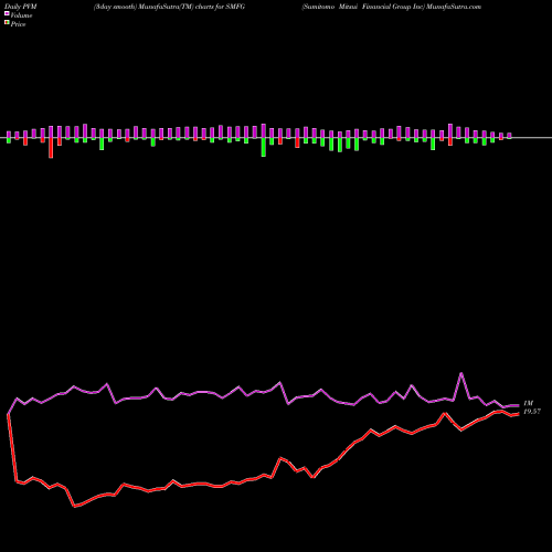 PVM Price Volume Measure charts Sumitomo Mitsui Financial Group Inc SMFG share USA Stock Exchange 