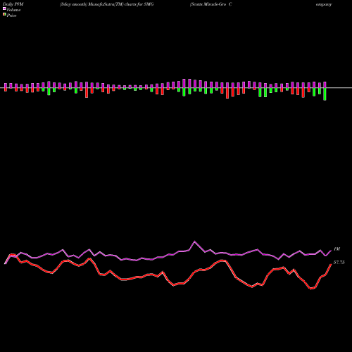 PVM Price Volume Measure charts Scotts Miracle-Gro Company (The) SMG share USA Stock Exchange 