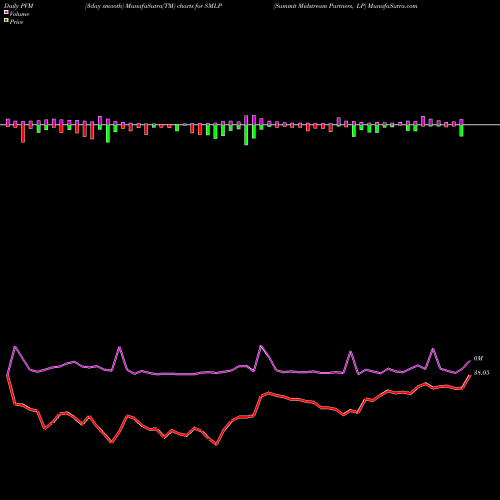 PVM Price Volume Measure charts Summit Midstream Partners, LP SMLP share USA Stock Exchange 