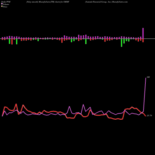 PVM Price Volume Measure charts Summit Financial Group, Inc. SMMF share USA Stock Exchange 