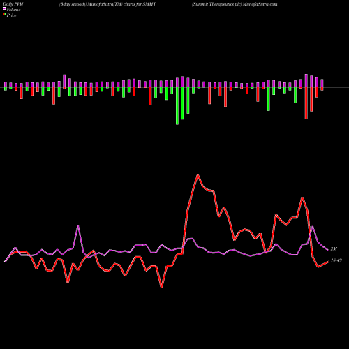 PVM Price Volume Measure charts Summit Therapeutics Plc SMMT share USA Stock Exchange 