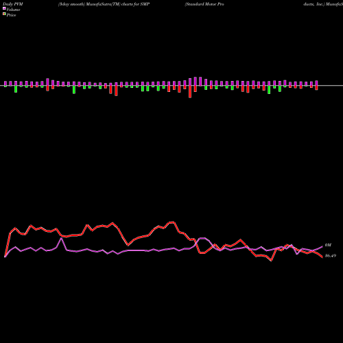 PVM Price Volume Measure charts Standard Motor Products, Inc. SMP share USA Stock Exchange 