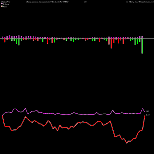 PVM Price Volume Measure charts Stein Mart, Inc. SMRT share USA Stock Exchange 