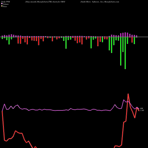 PVM Price Volume Measure charts Smith Micro Software, Inc. SMSI share USA Stock Exchange 