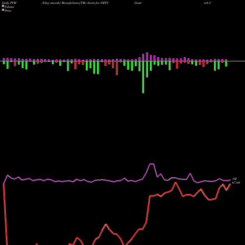 PVM Price Volume Measure charts Semtech Corporation SMTC share USA Stock Exchange 