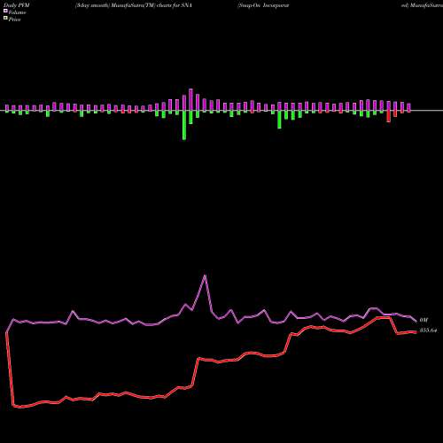 PVM Price Volume Measure charts Snap-On Incorporated SNA share USA Stock Exchange 