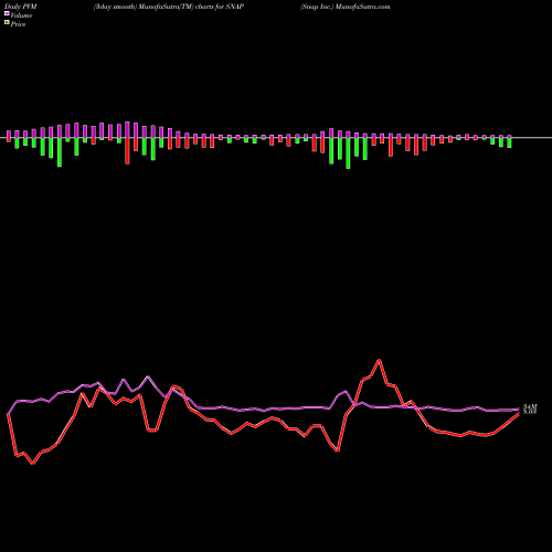 PVM Price Volume Measure charts Snap Inc. SNAP share USA Stock Exchange 