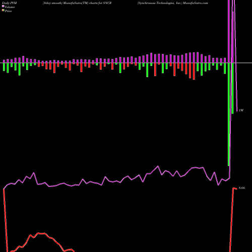 PVM Price Volume Measure charts Synchronoss Technologies, Inc. SNCR share USA Stock Exchange 