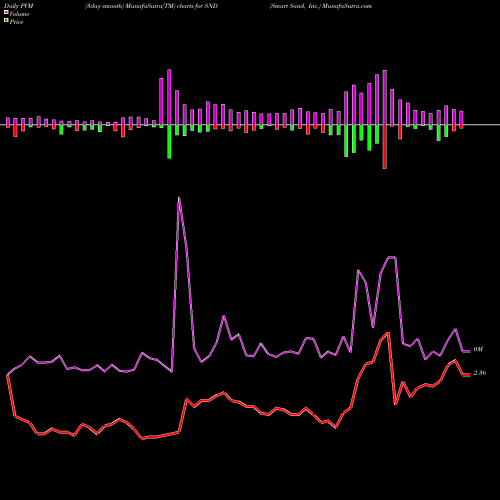 PVM Price Volume Measure charts Smart Sand, Inc. SND share USA Stock Exchange 