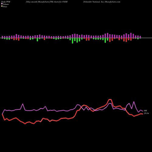 PVM Price Volume Measure charts Schneider National, Inc. SNDR share USA Stock Exchange 