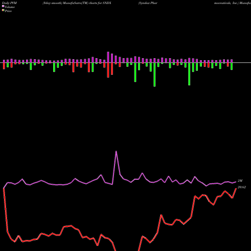 PVM Price Volume Measure charts Syndax Pharmaceuticals, Inc. SNDX share USA Stock Exchange 