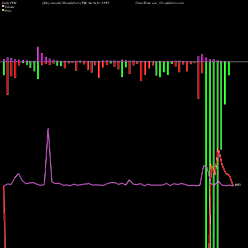 PVM Price Volume Measure charts SenesTech, Inc. SNES share USA Stock Exchange 