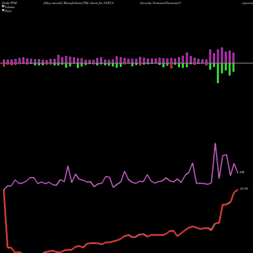 PVM Price Volume Measure charts Security National Financial Corporation SNFCA share USA Stock Exchange 