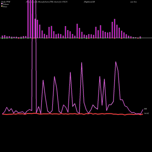 PVM Price Volume Measure charts Highland/iBoxx Senior Loan ETF SNLN share USA Stock Exchange 