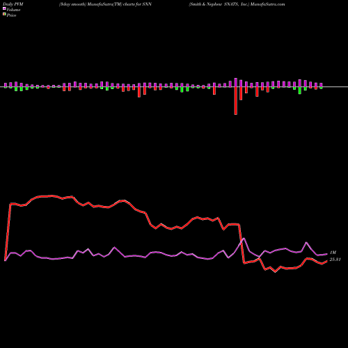 PVM Price Volume Measure charts Smith & Nephew SNATS, Inc. SNN share USA Stock Exchange 