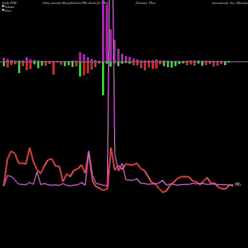 PVM Price Volume Measure charts Sonoma Pharmaceuticals, Inc. SNOA share USA Stock Exchange 