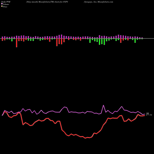 PVM Price Volume Measure charts Synopsys, Inc. SNPS share USA Stock Exchange 