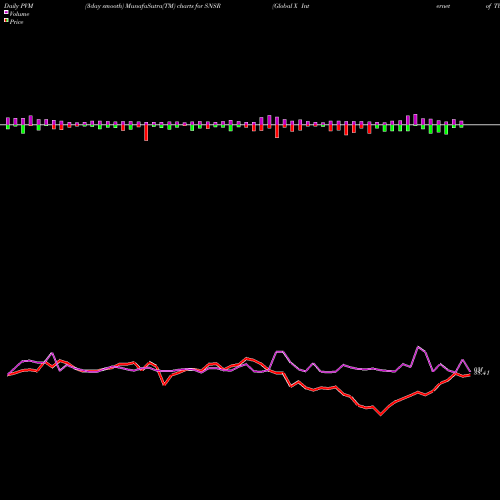 PVM Price Volume Measure charts Global X Internet Of Things ETF SNSR share USA Stock Exchange 