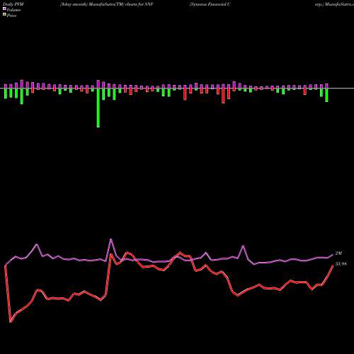 PVM Price Volume Measure charts Synovus Financial Corp. SNV share USA Stock Exchange 