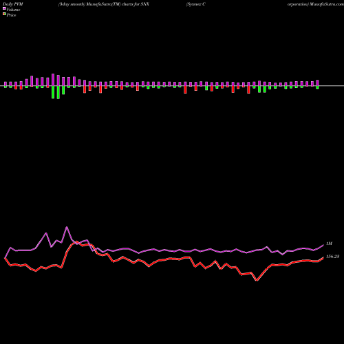PVM Price Volume Measure charts Synnex Corporation SNX share USA Stock Exchange 