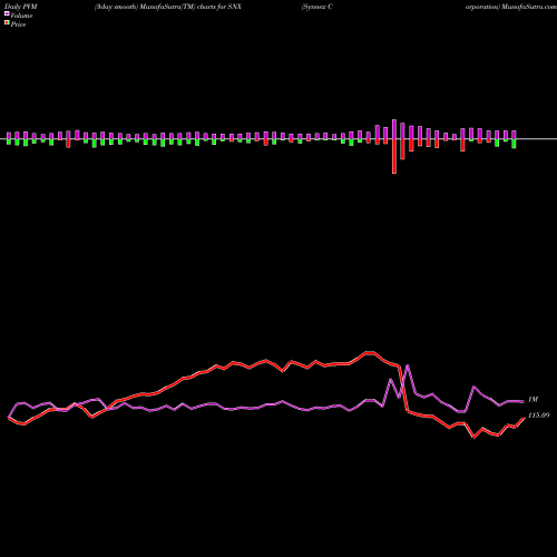 PVM Price Volume Measure charts Synnex Corporation SNX share USA Stock Exchange 
