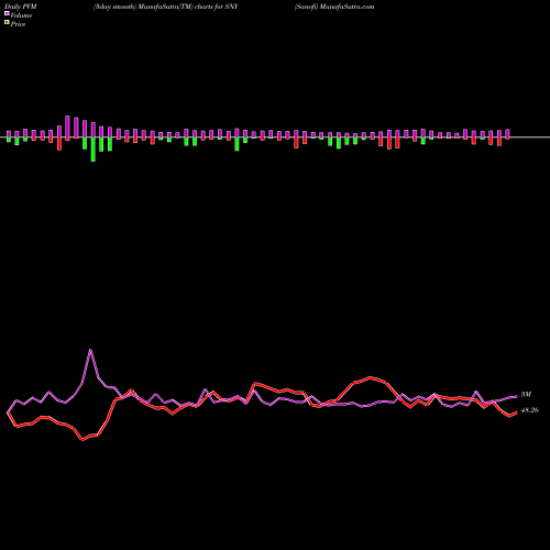 PVM Price Volume Measure charts Sanofi SNY share USA Stock Exchange 